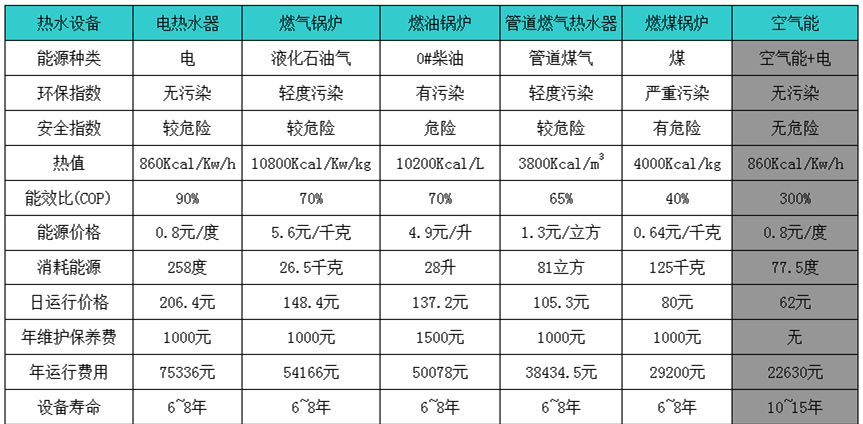 各種熱水器運(yùn)行費(fèi)用對(duì)比