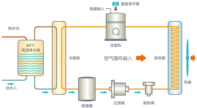 空氣能熱水器工作原理