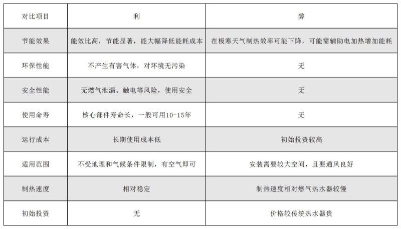 空氣能熱水器的利與弊